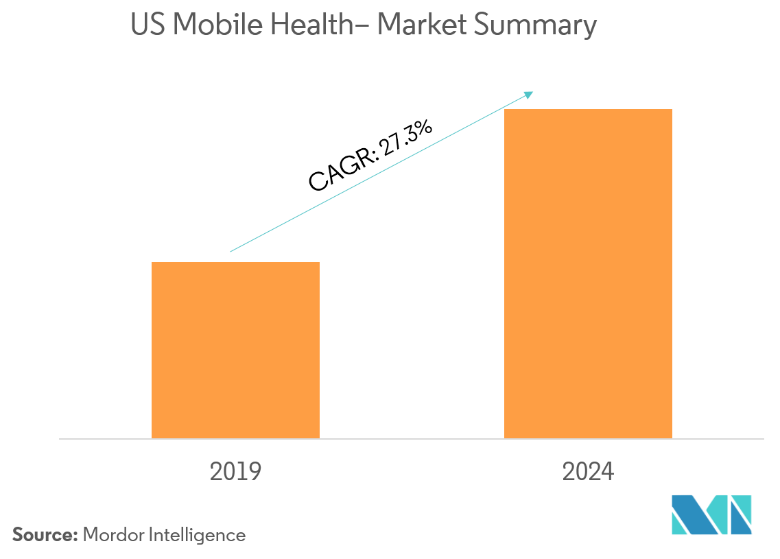 US Mobile Health Market Size